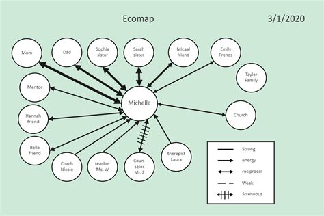 Ecomap例子 EdrawMax模板bob手机版网页体育 bob娱乐网站