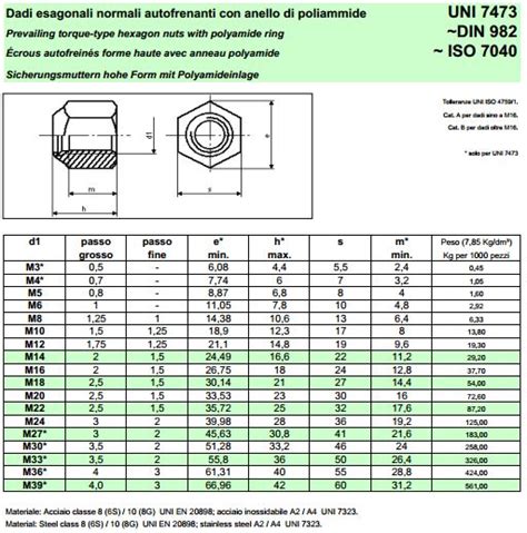 DIN 982 - Inquiry Information #1108