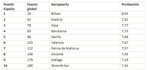 Aeropuertos Espa Oles Entre Los Mejores Del Mundo