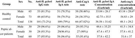 Seroprevalence Of Anti Helicobacter Pylori And Anti Caga Antibodies In