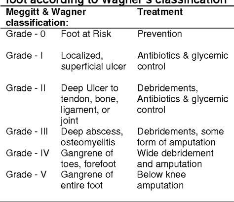 Wagner Classification Of Diabetic Foot - DiabetesWalls