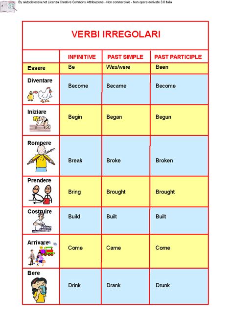 I Paradigmi Della Lingua Inglese Verbi Irregolari A