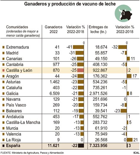 El vacuno de leche se concentra en Castilla y León Noticias Diario de