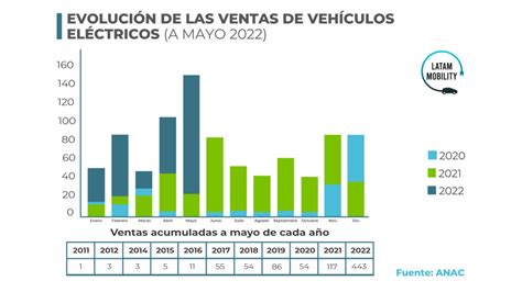 Mayo Mes De Récord En Ventas De Vehículos Híbridos Y Eléctricos En Chile Latam Mobility