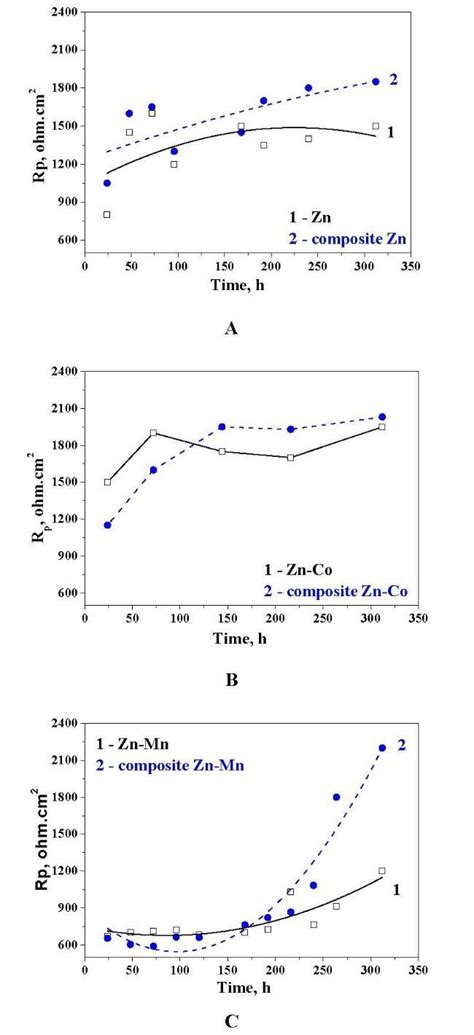 Polarization Resistance Rp Measurements Of A Non Composite And