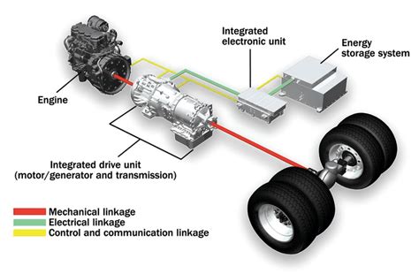 What Are The Types Of Electric Vehicles Bev Hev Phev Ev Duniya