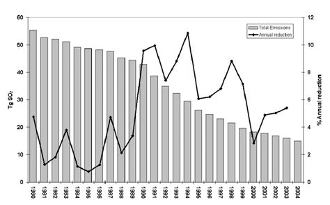 Total Sulphur Dioxide Emission Trend Unit Tg So 2 And Relative Download Scientific Diagram