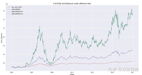 Python量化笔记 股票收益率的正态分布检验和凯利公式应用 知乎
