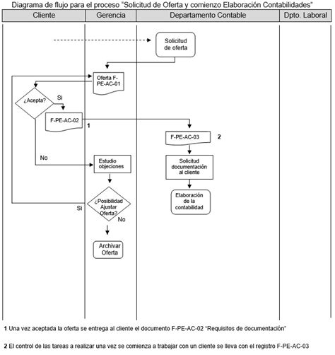 Ejemplos De Diagramas De Flujo De Procesos En Una Empresa Opciones De