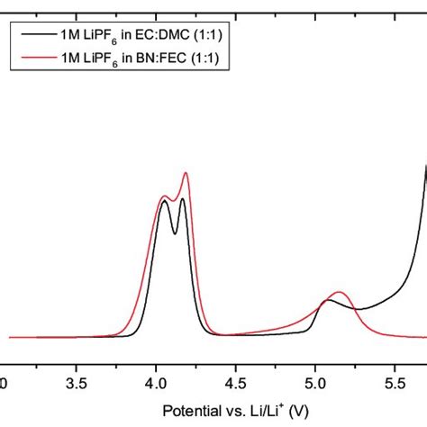 Temperature Dependent Conductivity Measurements Of M Lipf In Ec Dmc