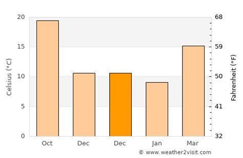 Nashville Weather in December 2024 | United States Averages | Weather-2 ...