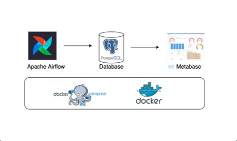 Apache Airflow On Docker With AWS S3 And PostgreSQL By, 48% OFF