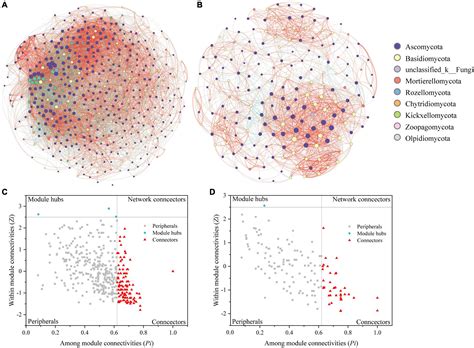 Frontiers Characteristics Of The Fungal Communities And Co Occurrence