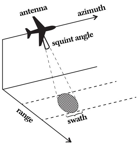 Remote Sensing Free Full Text A Review Of Synthetic Aperture Radar