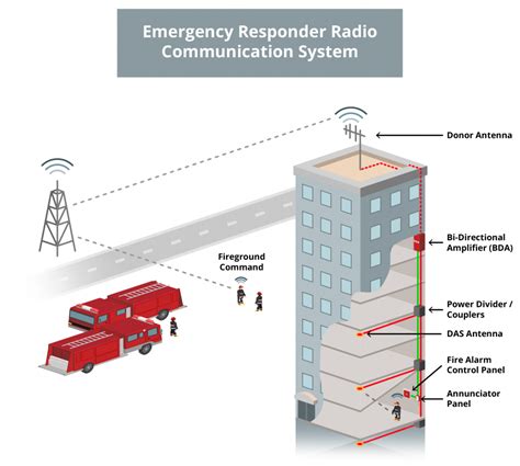 Public Safety Harris Communications