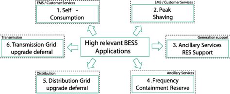 overview  high relevant bess application   categories