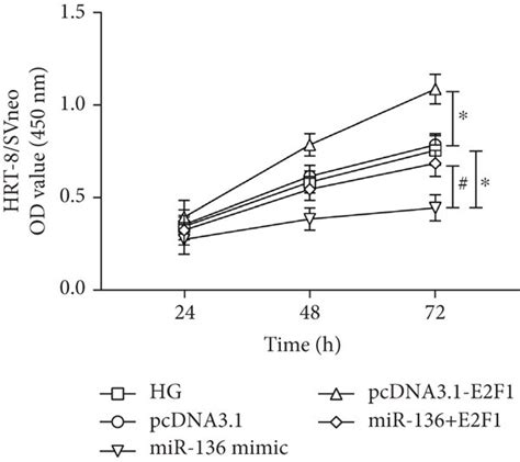 Effect of E2F1 on trophoblast cell proliferation. (a, b) The expression ... 