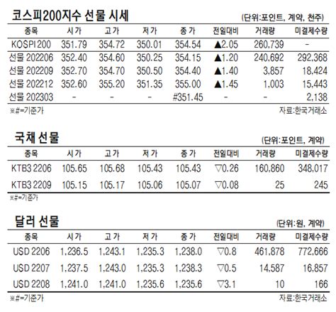 표 코스피200지수·국채·달러 선물 시세5월 31일 네이트 뉴스