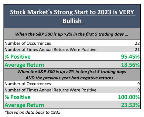 Hot Start to 2023 Is a Surefire Sign a Stock Boom Is Brewing ...