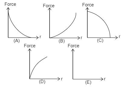 Identify which of the above shown graphs represent class 12 physics JEE ...