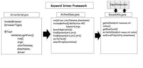 Modular Driven Framework In Selenium Example Webframes Org