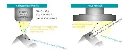 Confocal Microscopy And Focus Variation In A Single System