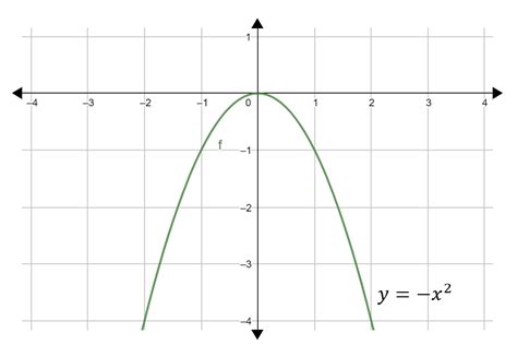 The Graph Of Y X2 Is