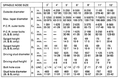 Lathe Spindle Fittings Page 3