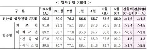 중소기업 체감 6월 경기전망 악화경영애로 1위 내수부진