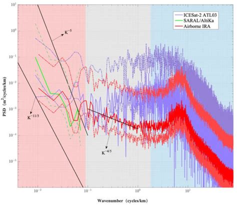 Remote Sensing Free Full Text Sea Surface Height Wavenumber