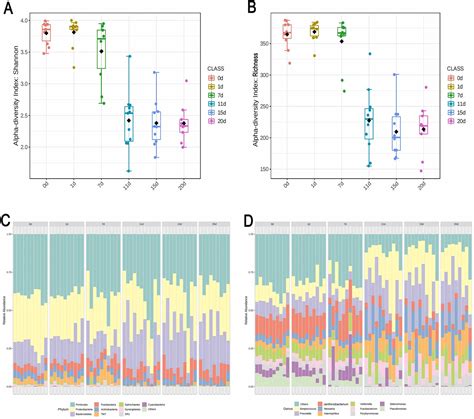 Estimating The Time Since Deposition Tsd In Saliva Stains Using