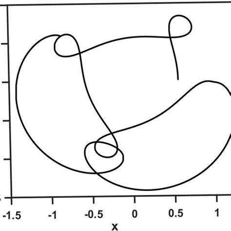 Elliptic orbit at different q and C levels | Download Scientific Diagram