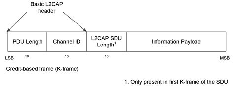 Part A Logical Link Control And Adaptation Protocol Specification