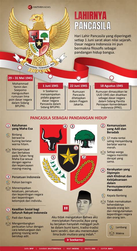 Lahirnya Pancasila Infografik Antara News