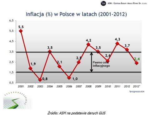 Dynamika Polskiego Pkb Znowu W D Egospodarka Pl Raporty I Prognozy