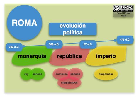 Historia Universal Mapa Conceptual Politica De Roma