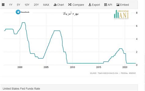 سیگنال مهم فدرال رزرو آمریکا افزایش نرخ بهره در ماه مارس کلید می خورد