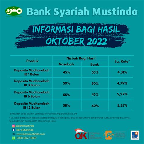 Informasi Bagi Hasil Oktober Bank Syariah Mustindo