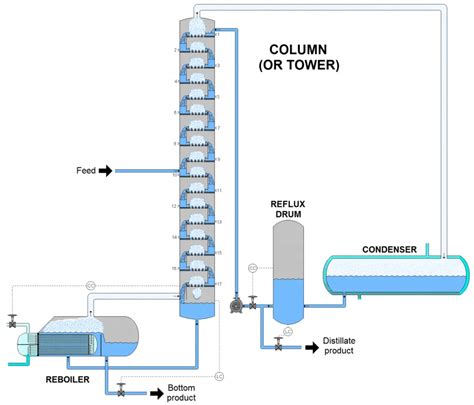 Distillation Tower Diagram