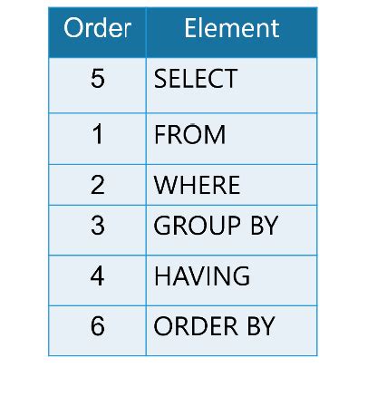 Using Group By And Having John Deardurff Sqlmct