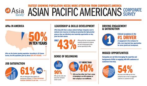 The 2013 Asian Pacific Americans Corporate Survey Infographic And Faq