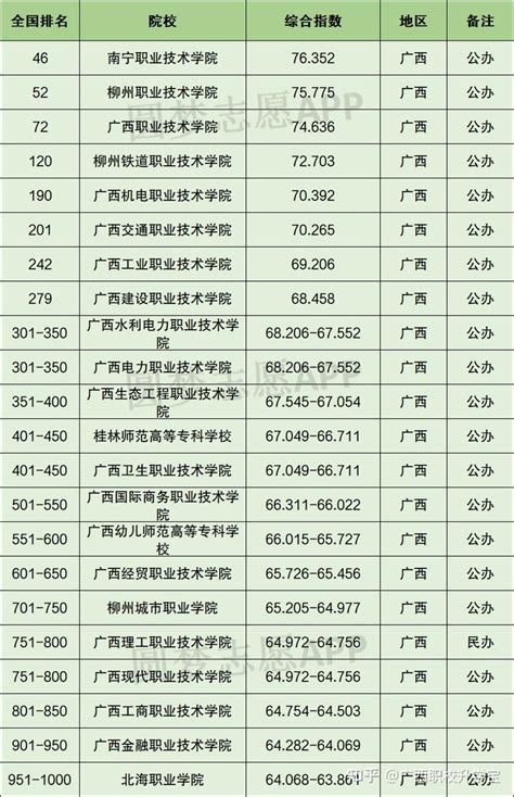 广西大专排名2023最新排名：广西排名前十的公办专科学校 知乎