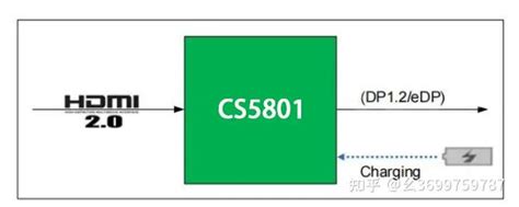 Cs5801国产hdmi转dpedp（4k60）转换器方案芯片 可替代lt6711 知乎