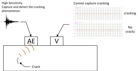 Vibration V And Acoustic Emission Ae