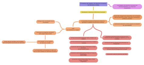 El Sistema De Tratados De Derechos Humanos De Naciones Unidas Convención