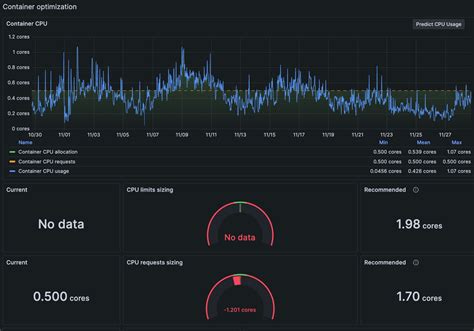 Strategies For Assigning CPU Requests And Limits To Containers