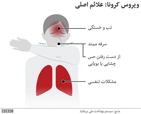 کرونا چیست و چقدر خطرناک است؟ Bbc News فارسی