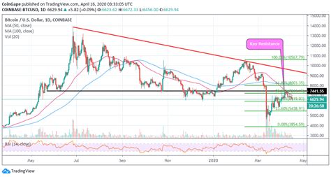 Bitcoin Price Analysis: BTC/USD Steadies Above $6,600 But Exchange BTC ...