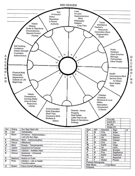 Astrological Chart House Meanings