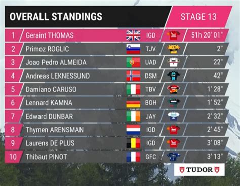 Giro Tape Classement G N Ral Et Classements Annexes